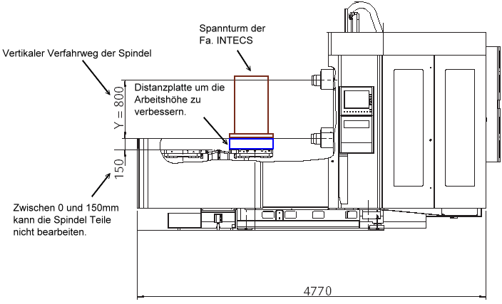 Horizontal- Bearbeitungszentrum 
	 mit Distanzplatte