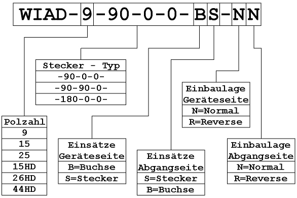 Typenschl&uuml;ssel f&uuml;r Winkeladapter